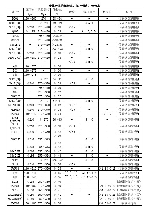 冷轧产品的屈服点、抗拉强度、伸长率