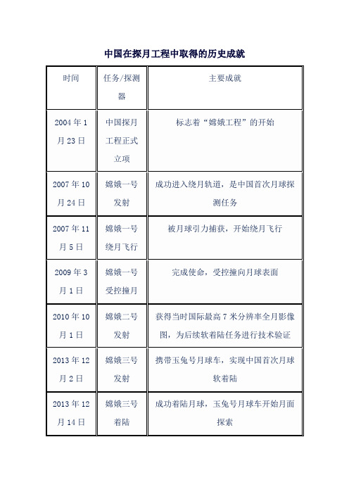 中国在探月工程中取得的历史成就