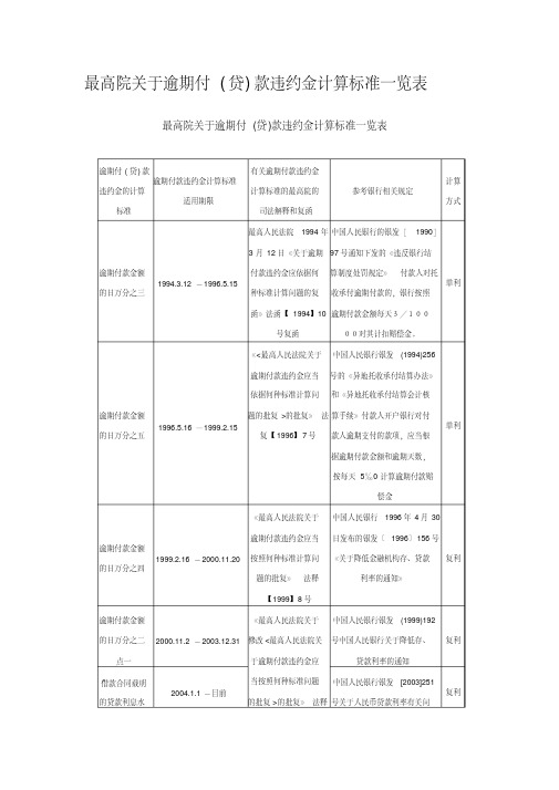 最高院关于逾期付(贷)款违约金计算标准一览表-精选.pdf