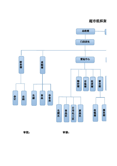 超市组织架构图