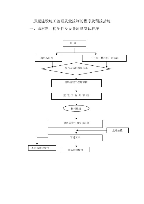 房屋建设施工监理质量控制的程序及预控措施