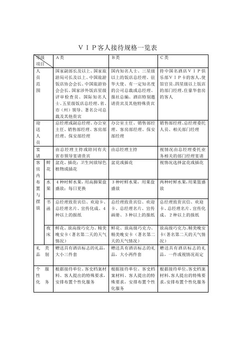 VIP客人接待一览表