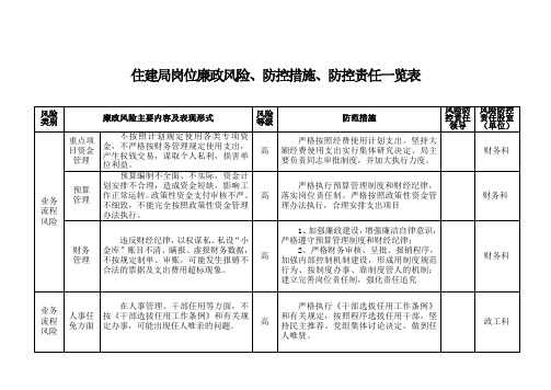 廉政风险、防控措施、防控责任一览表