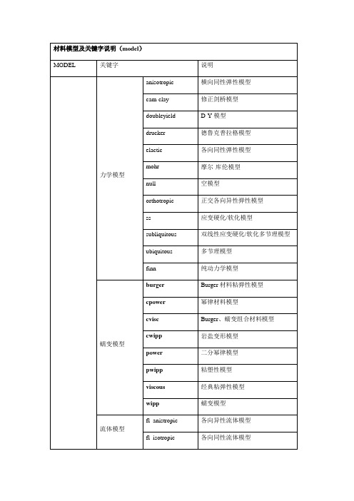 FLAC3D5.0模型及输入全参数说明书