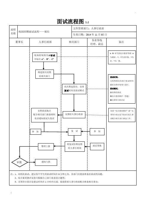 校园招聘面试流程图