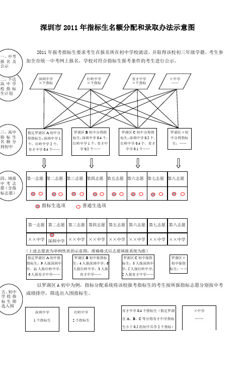 深圳市2011年中考各类考生报考和录取基本流