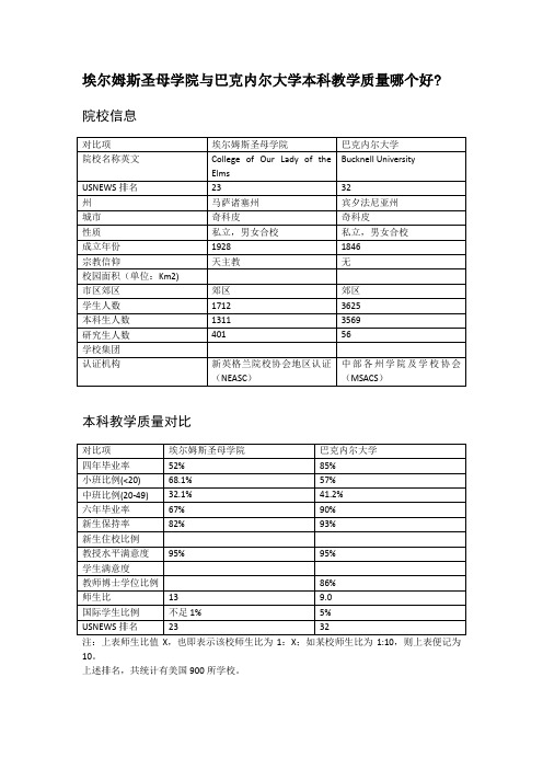 埃尔姆斯圣母学院与巴克内尔大学本科教学质量对比