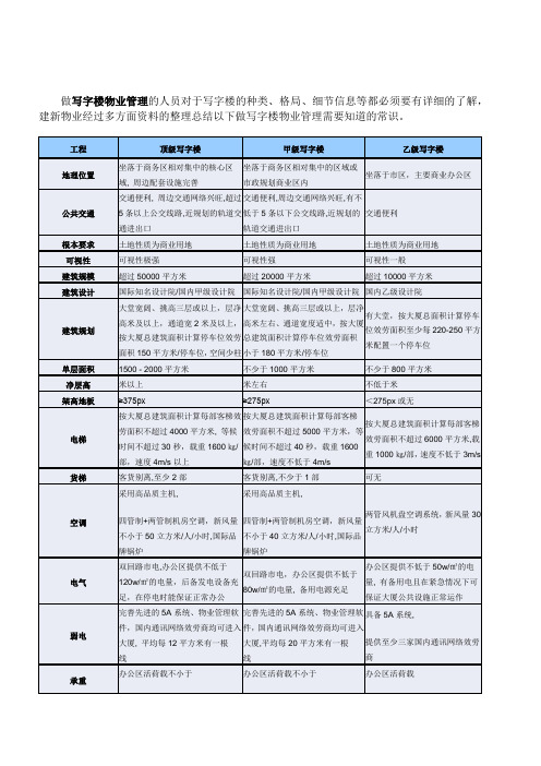 写字楼的种类等级分类