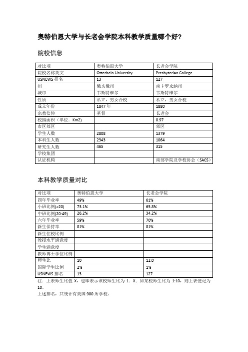 奥特伯恩大学与长老会学院本科教学质量对比