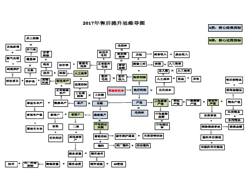 4S店售后思维导图