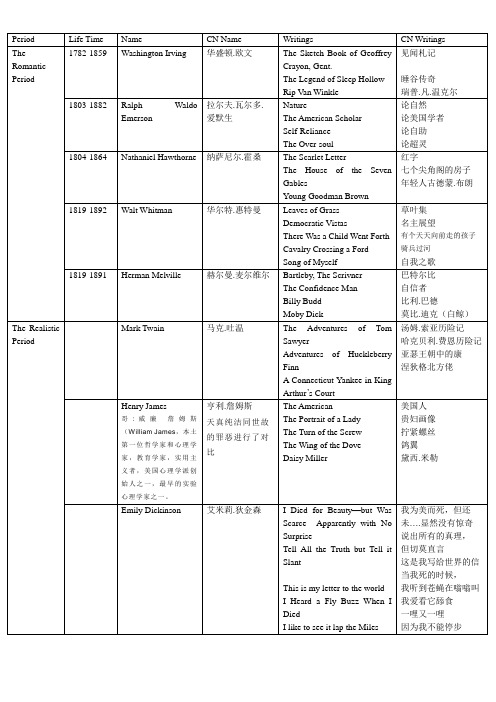 美国文学作品汇总-精简