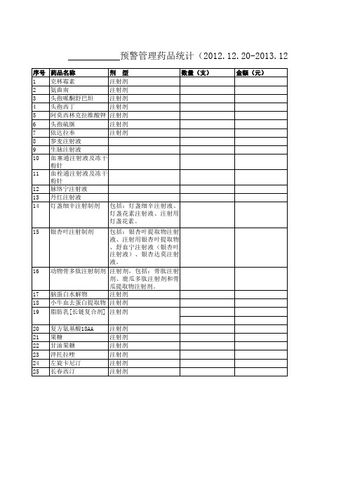 预警管理药品统计表