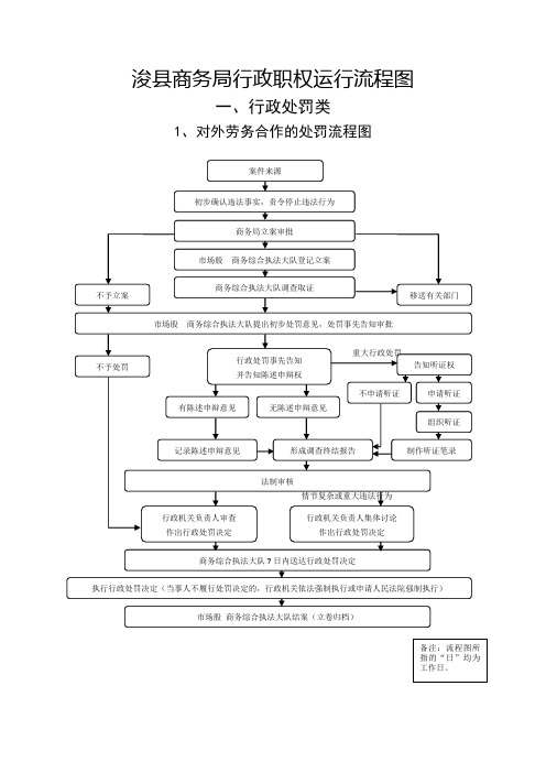 浚县商务局行政职权运行流程图