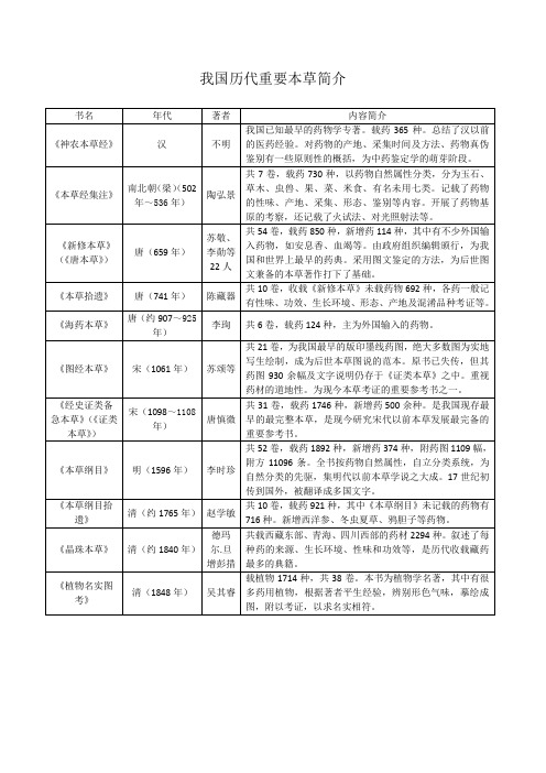 我国历代重要本草简介