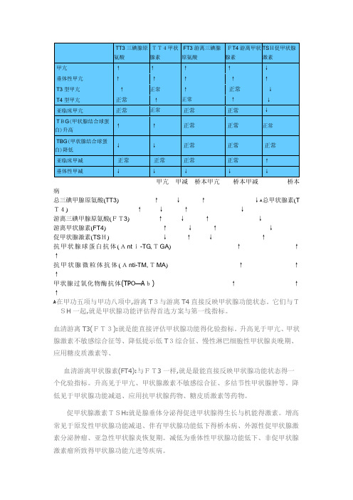 甲功临床意义