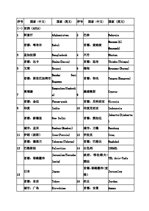 世界各国及其首都、主要城市名称