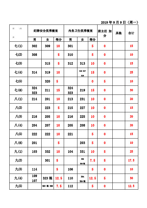 学生公寓量化考核表