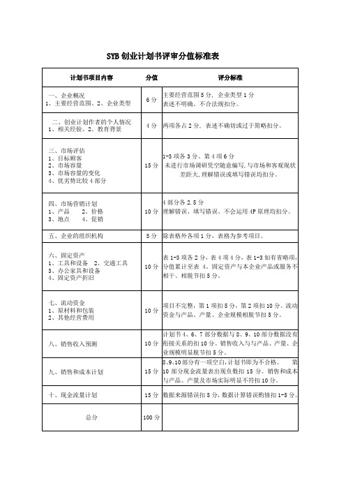 SYB创业计划书评审标准