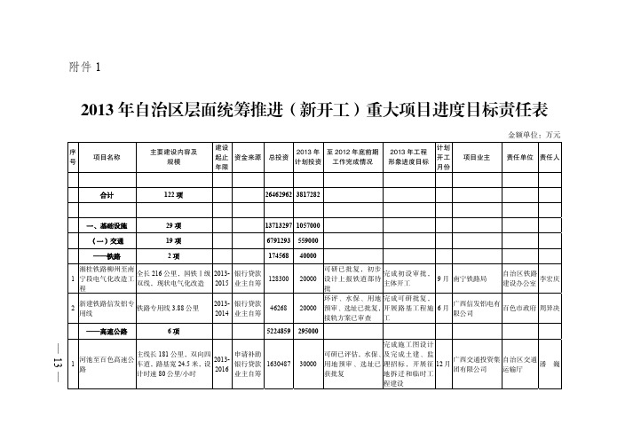 2013年广西新开工重大项目介绍