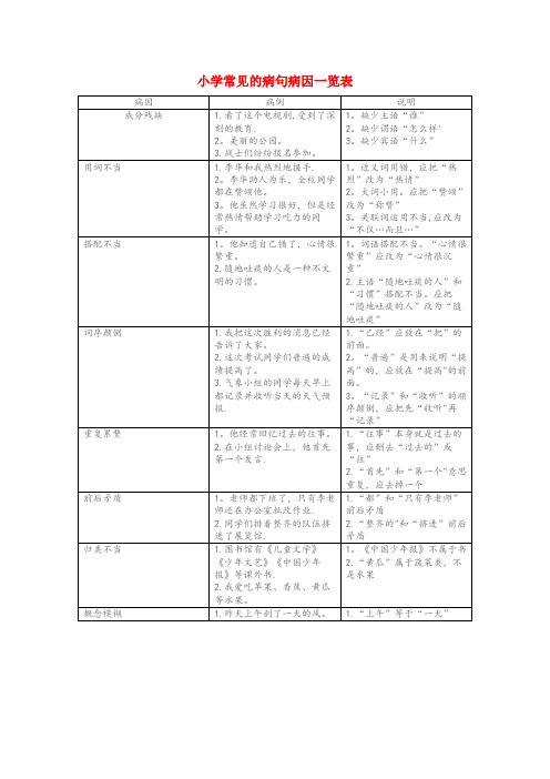 南岳区三小小学语文知识 小学常见的病句病因一览表小学语文知识小学常见的蹭病因一览表