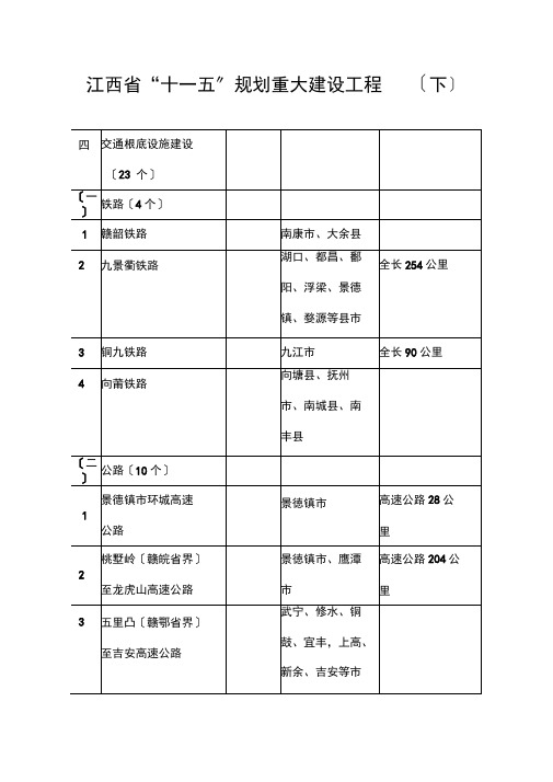 江西省“十一五”规划重大建设项目(下)---吉安市人民