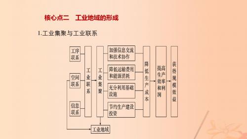 高三地理二轮复习 专题八 工业地域与产业转移(第二课