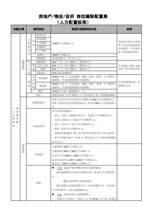 房地产企业岗位编制配置表