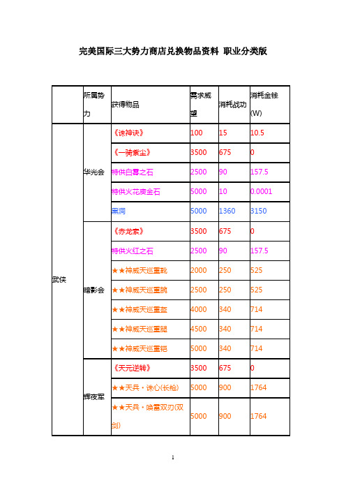 完美国际三大势力商店兑换物品资料 职业分类版