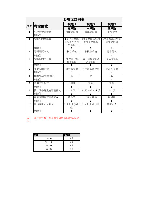 Q3-CS-04-05-变更优先级评估表