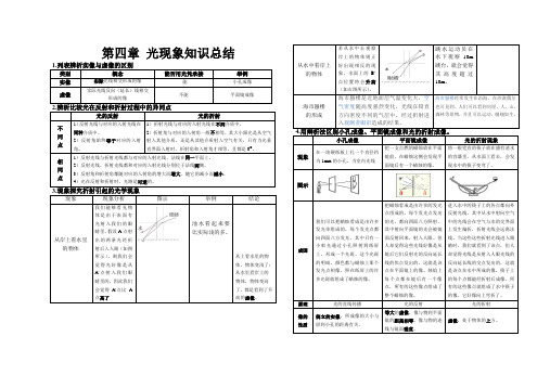 初二物理第四章光现象总结