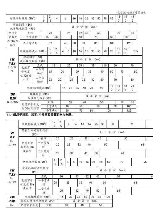 (完整版)电缆穿管管径表