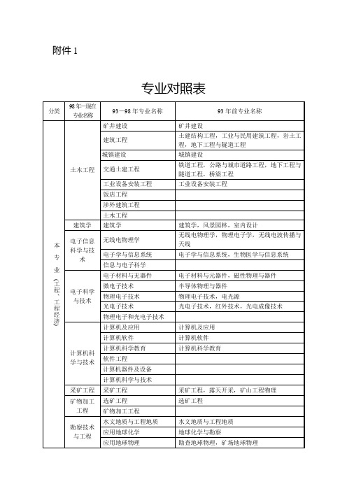 工程类工程经济类专业对照表含相近专业