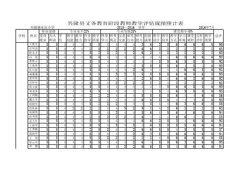 兴隆县第四小学教师评估成绩汇总(14—15、15—16、16—17分三个学年)