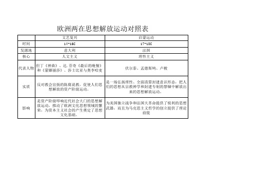 欧洲两在思想解放运动对照表