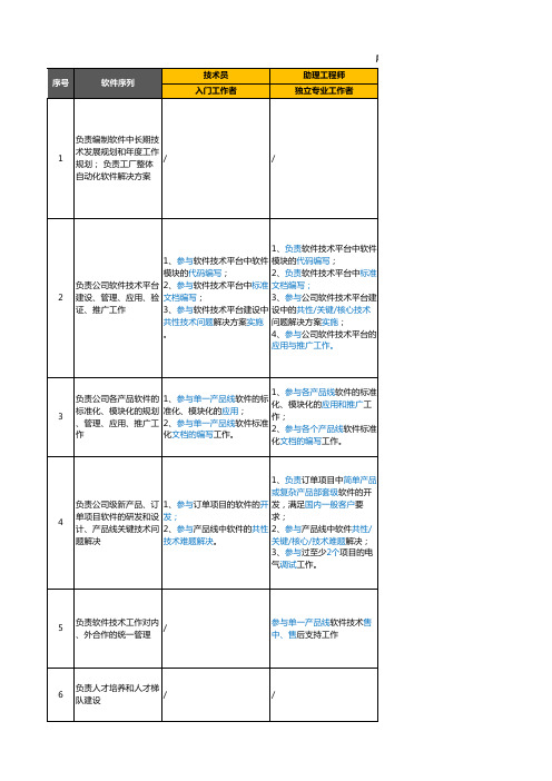 岗职体系-序列描述及任职资格-软件