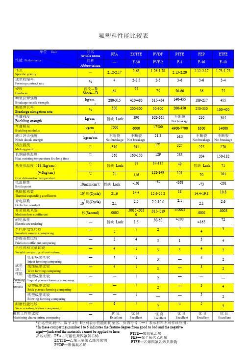 氟塑料性能比较表_pdf