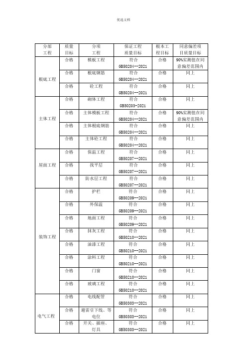 房建工程质量目标分解