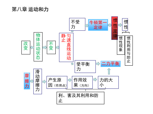 八年级物理下册《运动和力》单元复习课件