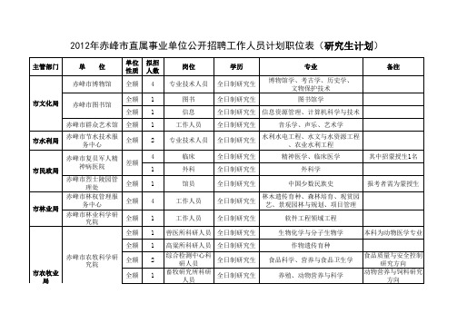 内蒙赤峰研究生计划