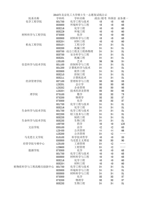 北京化工大学历年分数线汇总