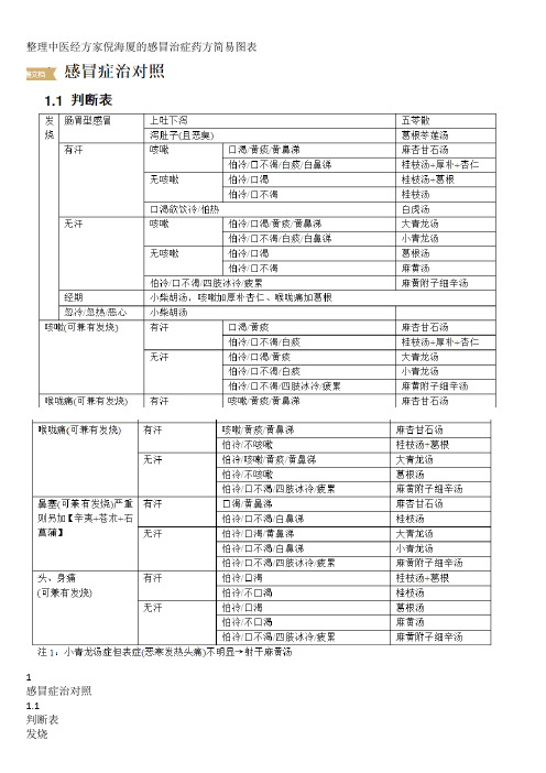 整理中医经方家倪海厦的感冒治症药方简易图表