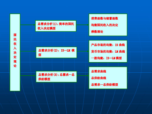 国民收入决定理论