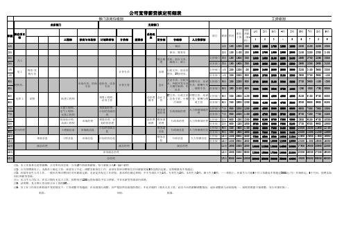 宽带薪酬等级表(经典)