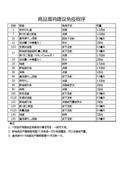 商品蛋鸡建议免疫程序-蛋鸡饲养