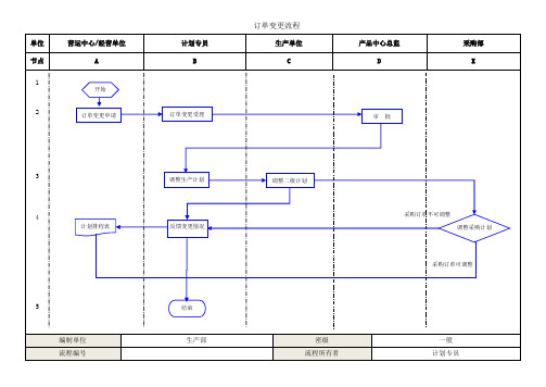 生产订单变更流程