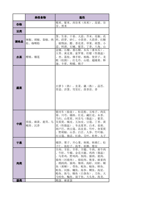 食物属性表