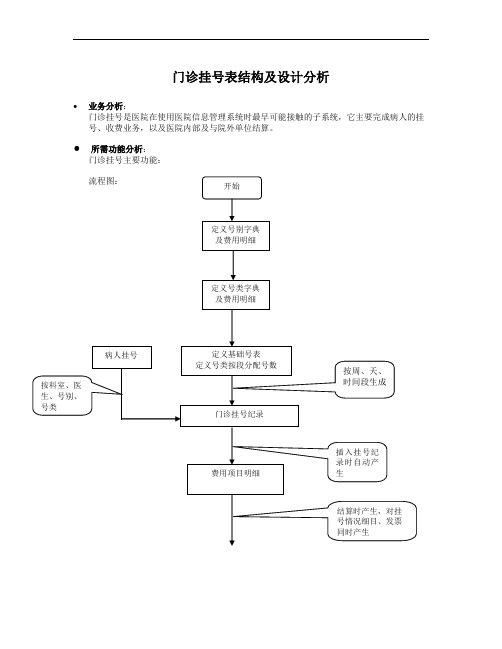 推荐-医院信息管理系统门诊挂号表结构及设计分析 精品