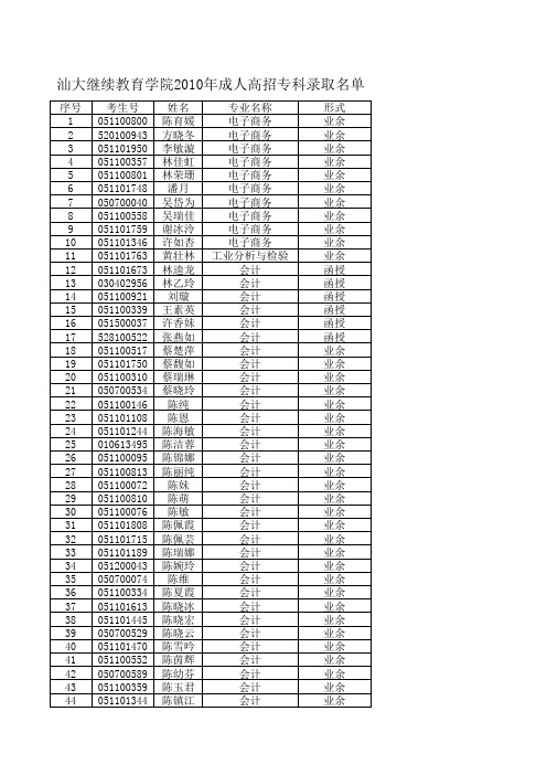 汕头大学2010年成人高考专科录取名单