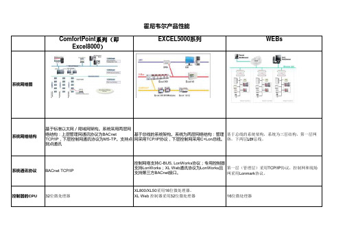 霍尼韦尔8000、l5000和WEBs特点比较