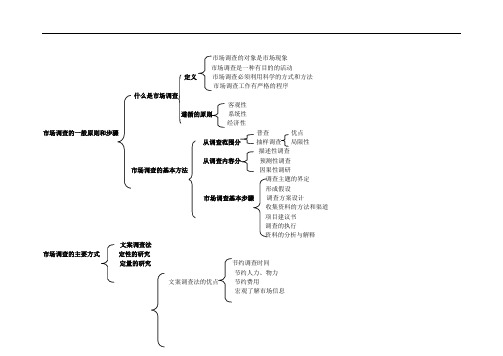 市场调查框架图